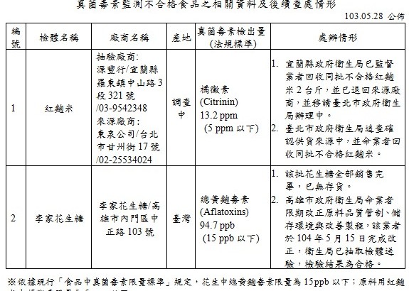 The Food and Drug Administration showed that peanut sugar aflatoxin exceeded the standard by 6 times.