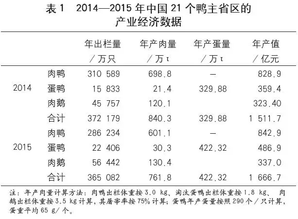 Development status of Waterfowl Industry in China