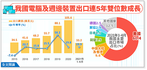 The transfer of supply chain and the effect of housing economy have contributed to the double-digit growth of exports of computers and peripheral devices for five years.