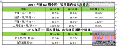 On December 27, 2015, the demand for pig prices in week 52 is lower than in previous years.