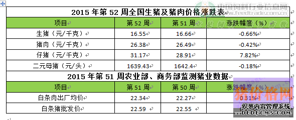 第52周需求不及往年猪价续跌