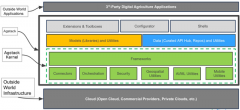 Linux Foundation launched AgStand, an open source project for agriculture, to realize the intelligence of agricultural information.