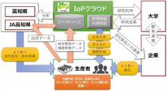 In Gaozhi County, industry-university officials jointly build IoP cloud computing for new agriculture.
